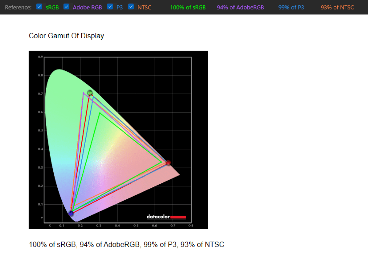 alt text: The color gamut representation of the Asus Zenbook S 14's display, demonstrating its wide color range.