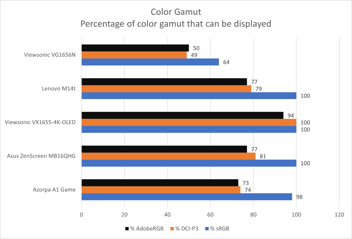 viewsonic vg1656n color gamut