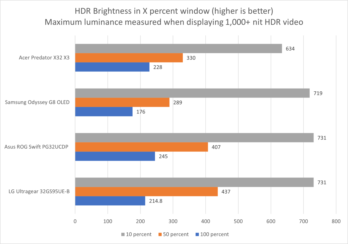 acer predator x32 hdr brightness