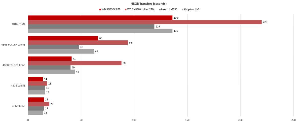 48GB Transfer Performance