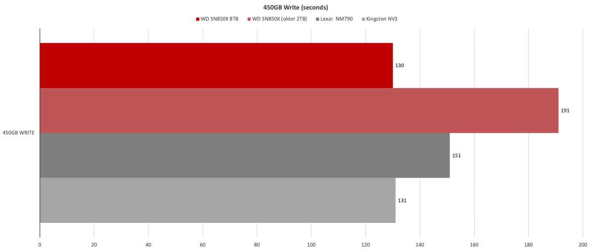 450GB Write Speed