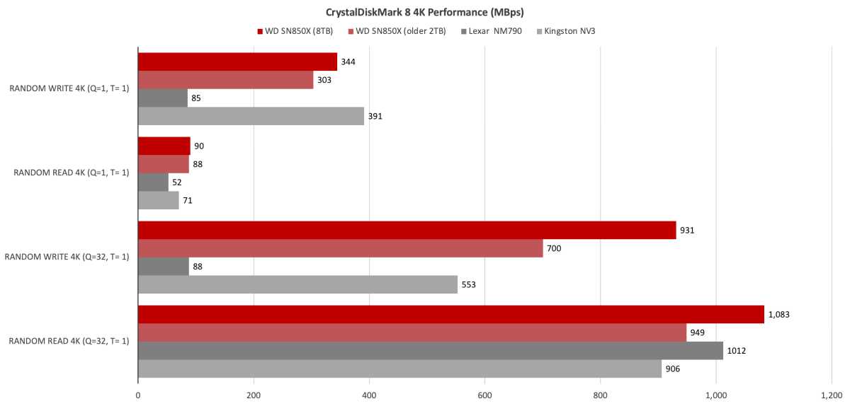 Random Read/Write Performance