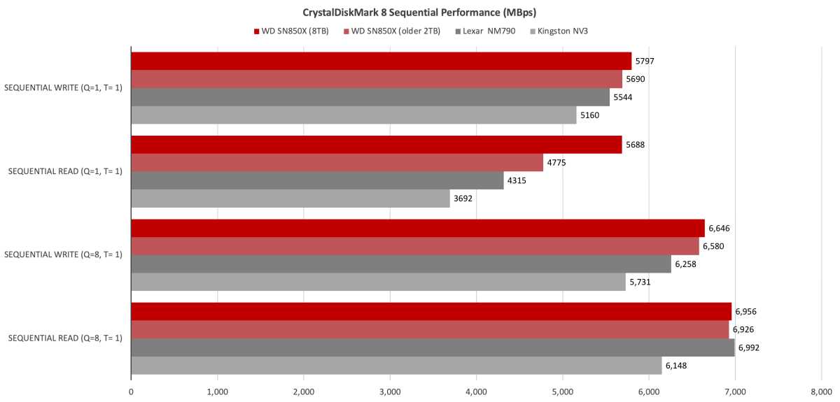 Sequential Read/Write Speeds