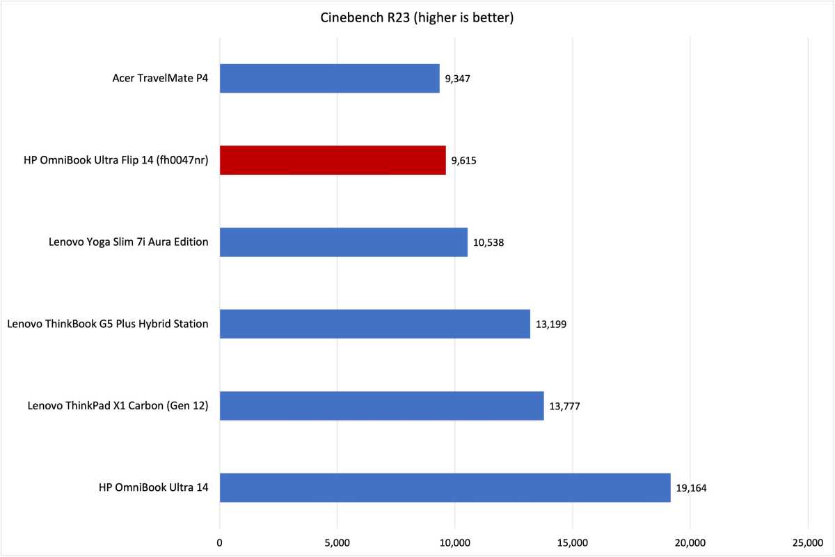 HP OmniBook Ultra Flip 14 Cinebench results