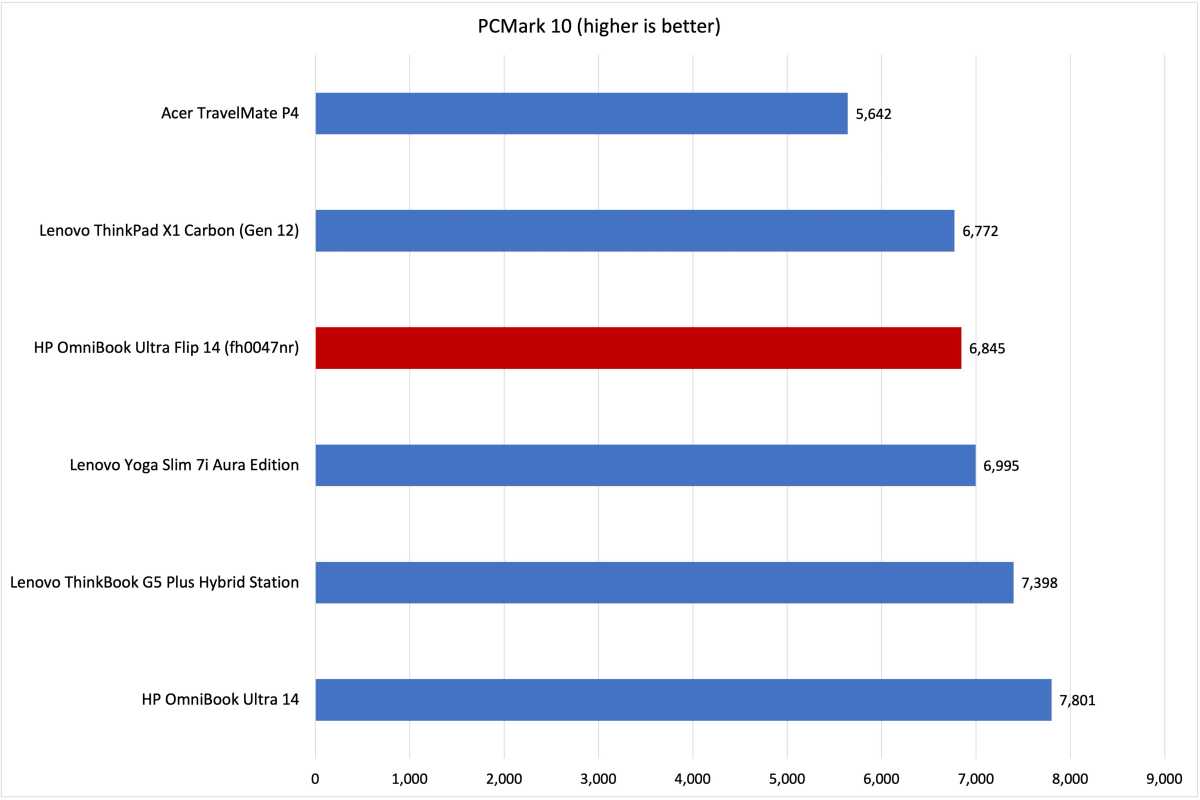 HP OmniBook Ultra Flip 14 PCMark results