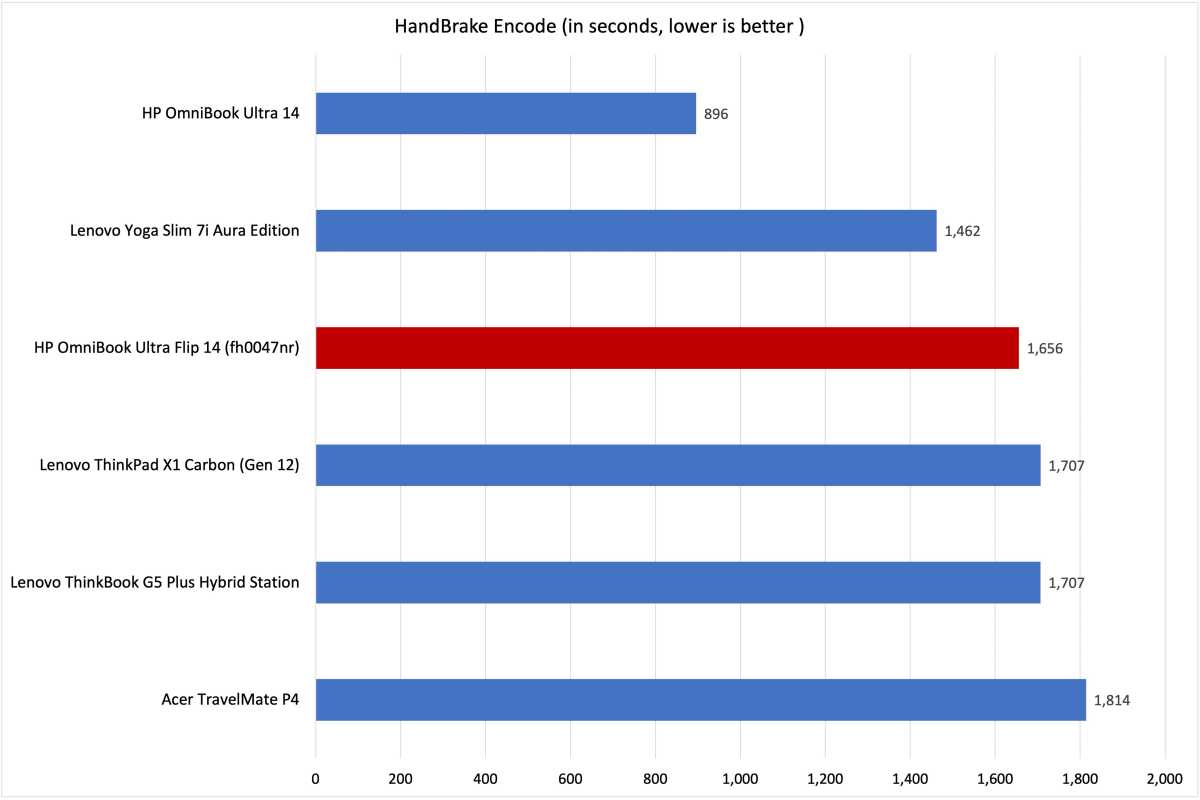 HP OmniBook Ultra Flip 14 Handbrake results