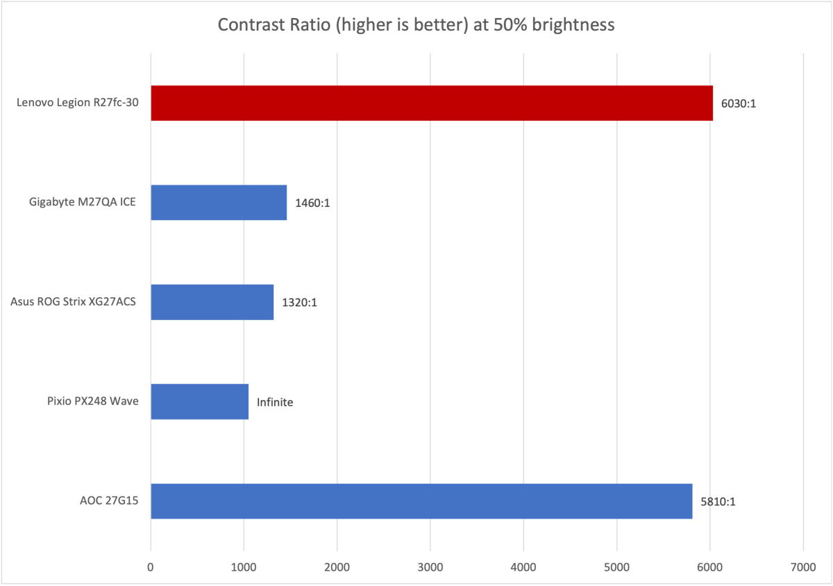 lenovo legion r27fc 30 contrast