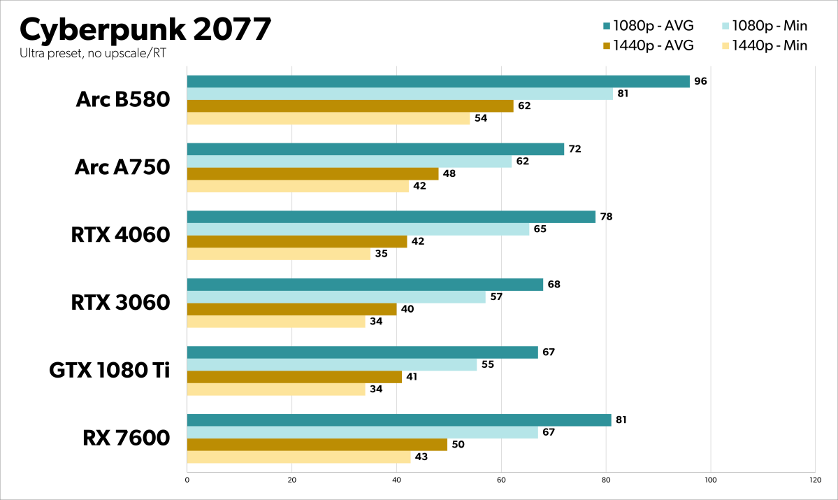 alt: Cyberpunk 2077 Benchmark