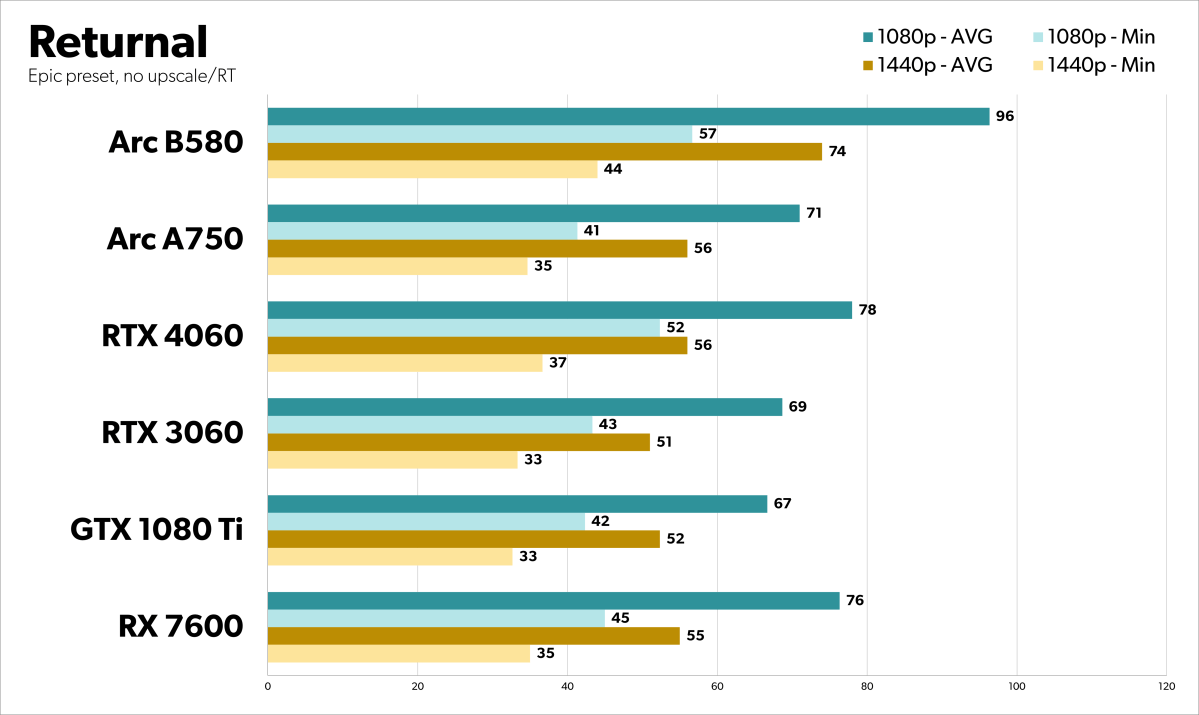 alt: Returnal Benchmark