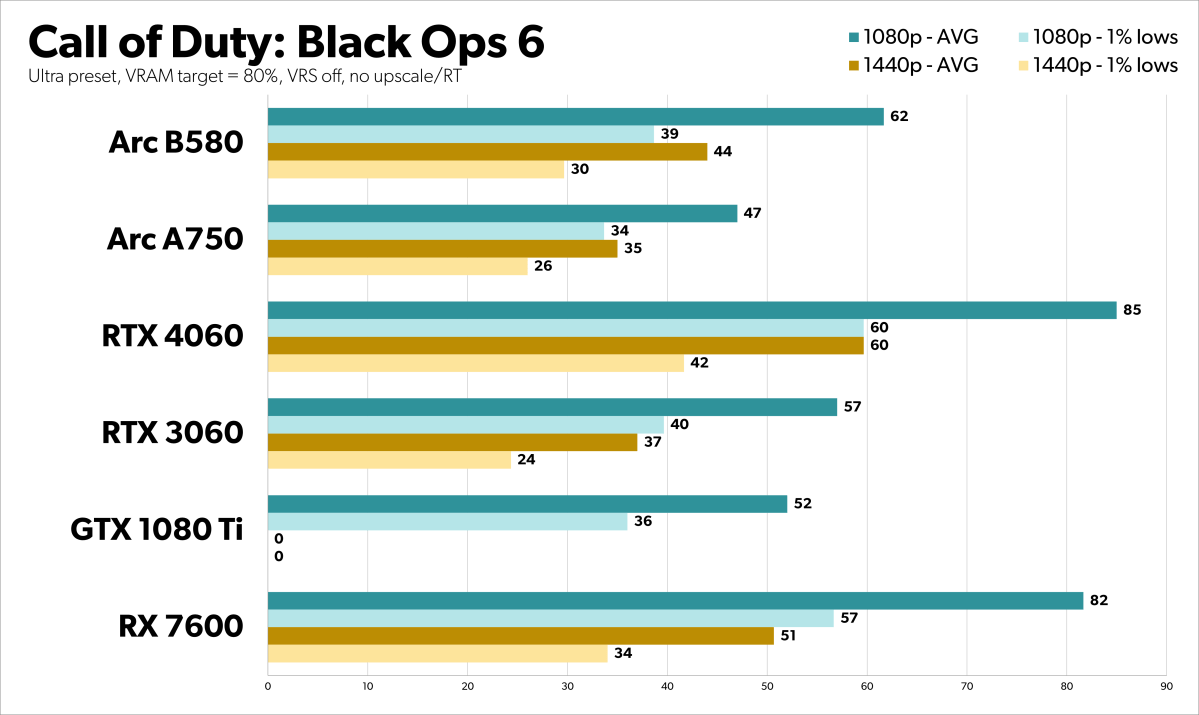 alt: Call of Duty: Black Ops 6 Benchmark