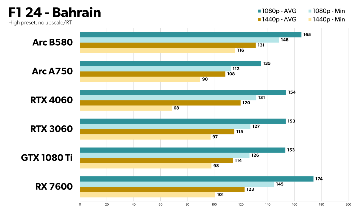 alt: F1 24 Benchmark