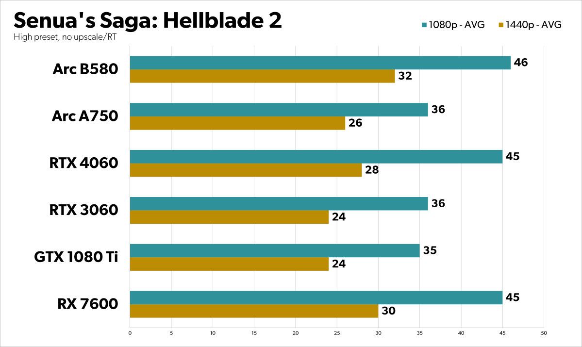 alt: Senua's Saga: Hellblade 2 Benchmark