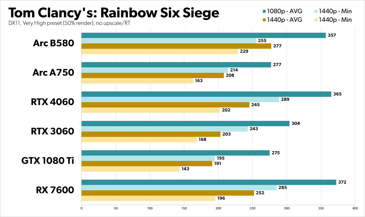 alt: Tom Clancy's Rainbow Six Siege Benchmark