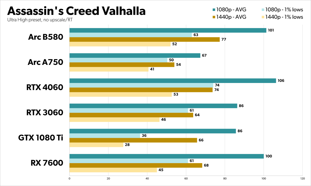 alt: Assassin's Creed Valhalla Benchmark