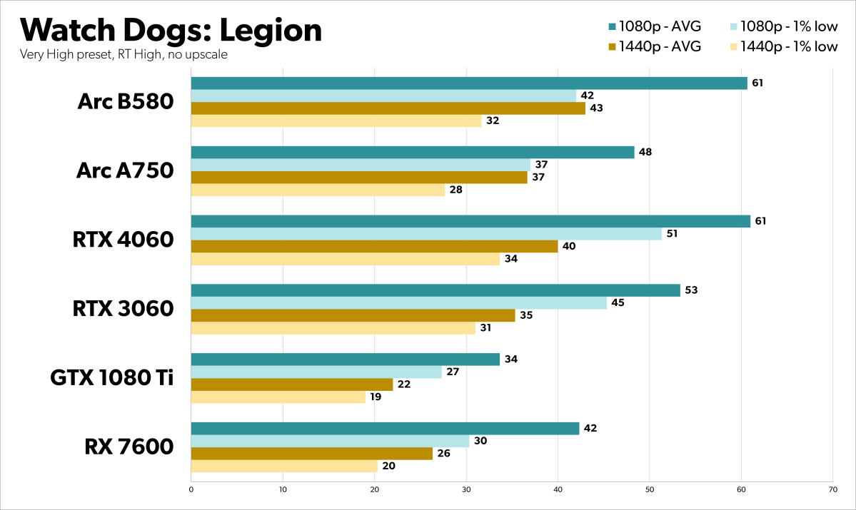 alt: Watch Dogs Legion Benchmark