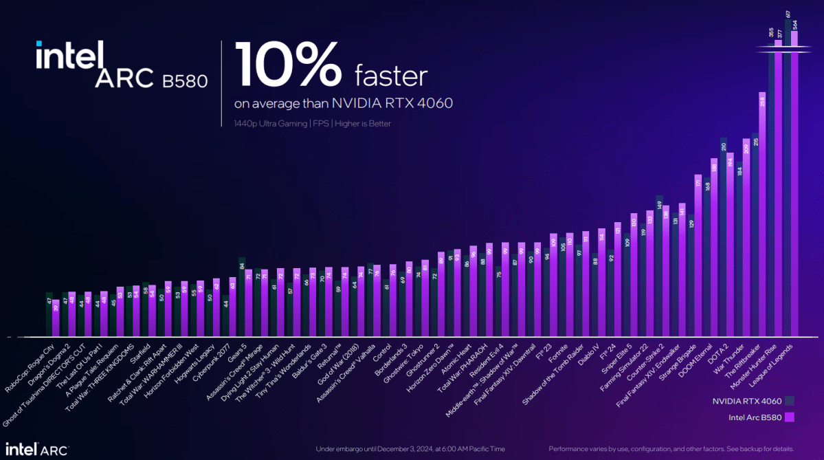 alt: Benchmark Comparison: Intel Arc B580 vs. Nvidia RTX 4060