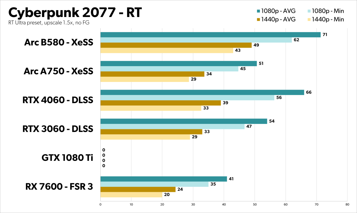 alt: Cyberpunk 2077 with Ray Tracing Benchmark