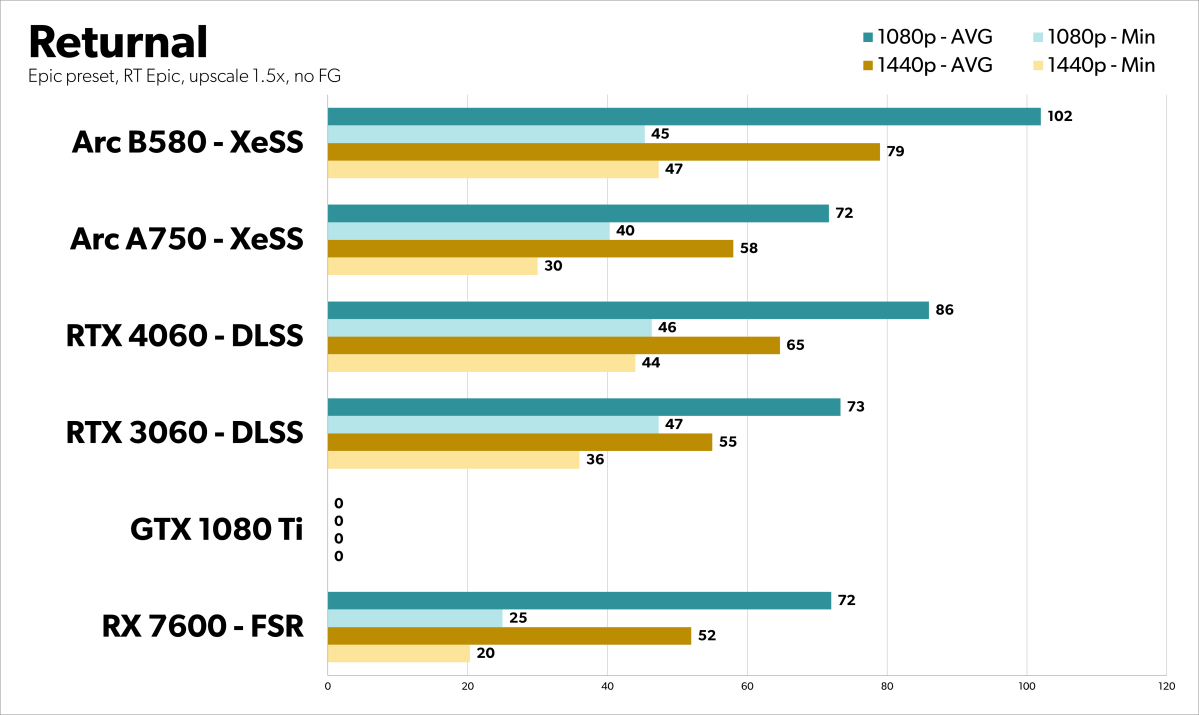 alt: Returnal with Ray Tracing Benchmark