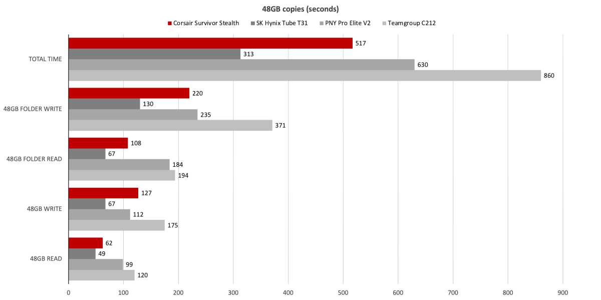 48GB transfer test results