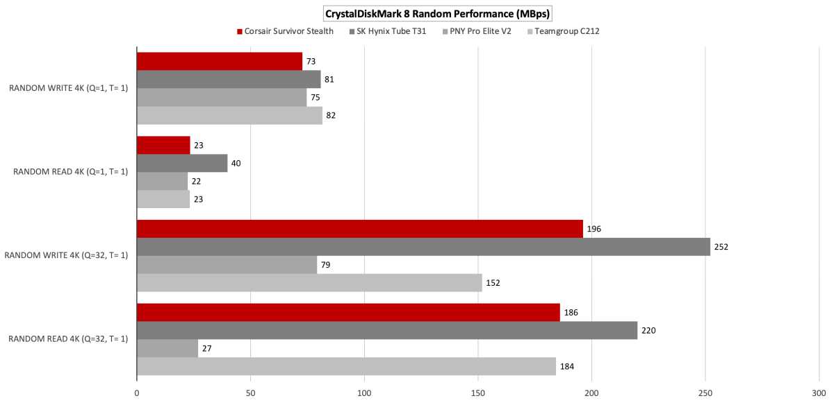 CrystalDiskMark 8 random write test results