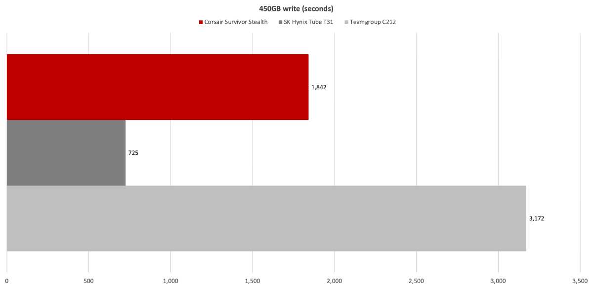 450GB write test results