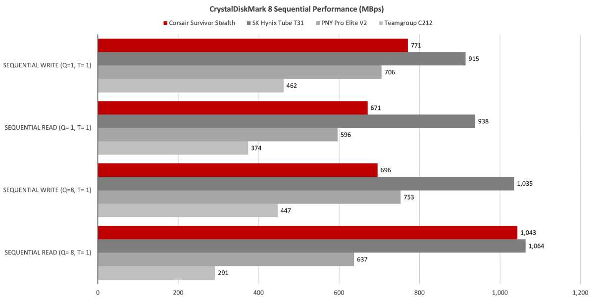 CrystalDiskMark 8 sequential transfer test results