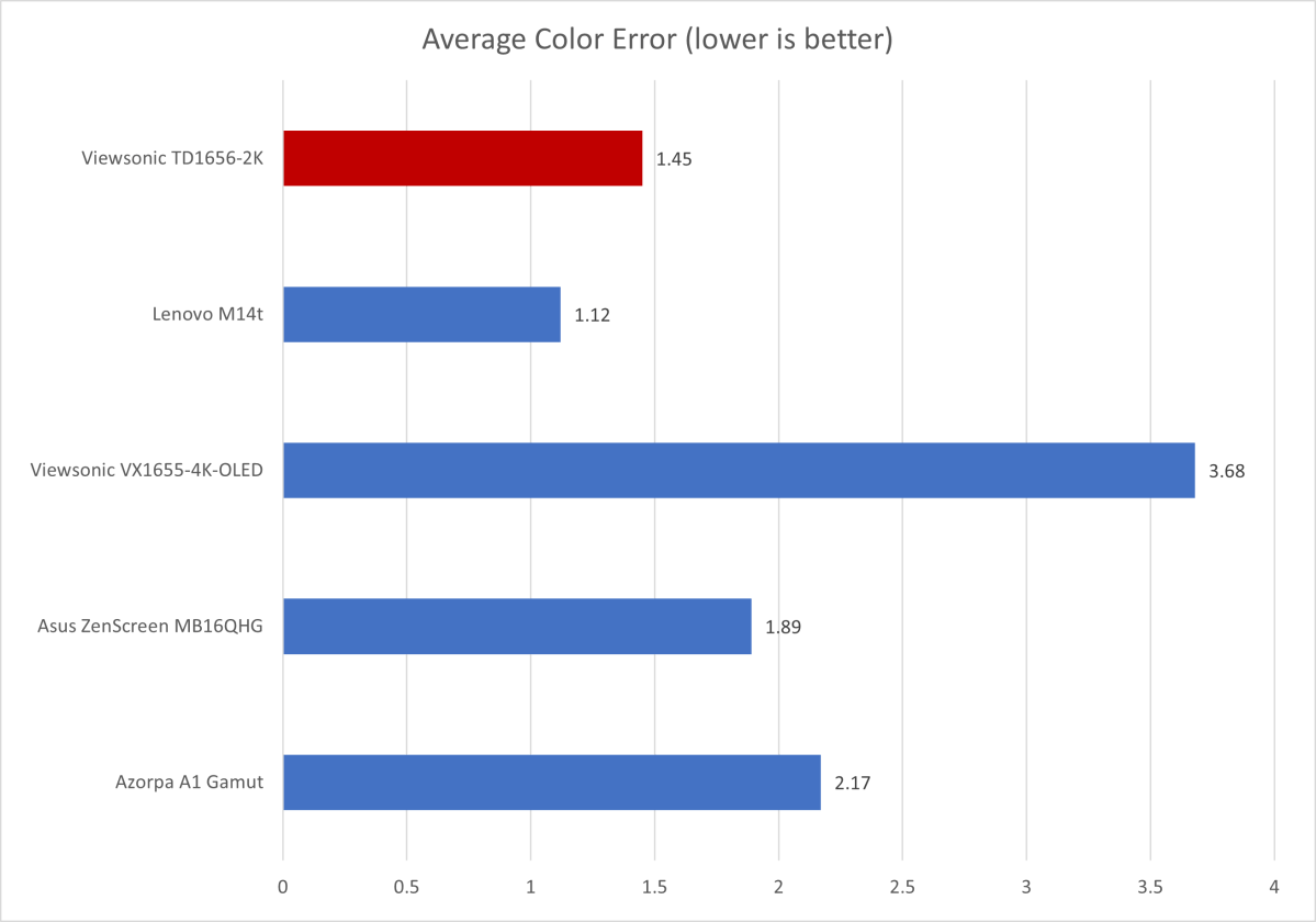viewsonic td1656 2k color accuracy