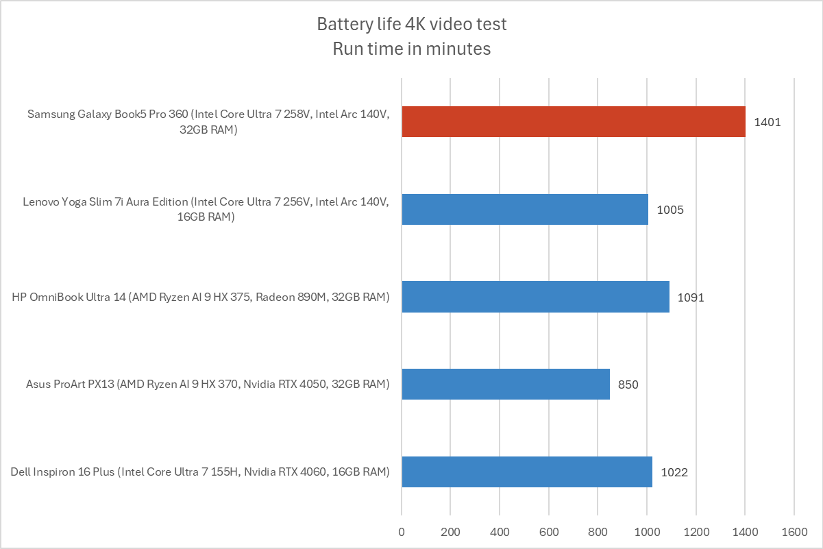 alt: Battery life test results for the Samsung Galaxy Book5 Pro 360