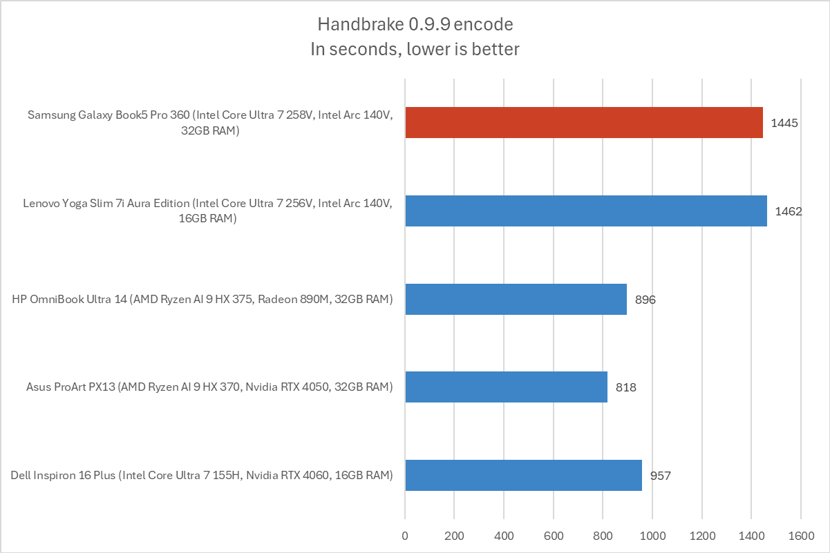 alt: Handbrake benchmark results for the Samsung Galaxy Book5 Pro 360