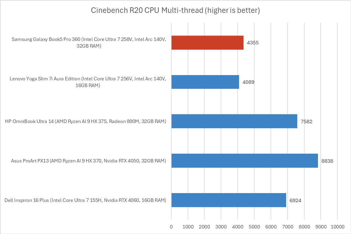 alt: Cinebench R20 benchmark results for the Samsung Galaxy Book5 Pro 360