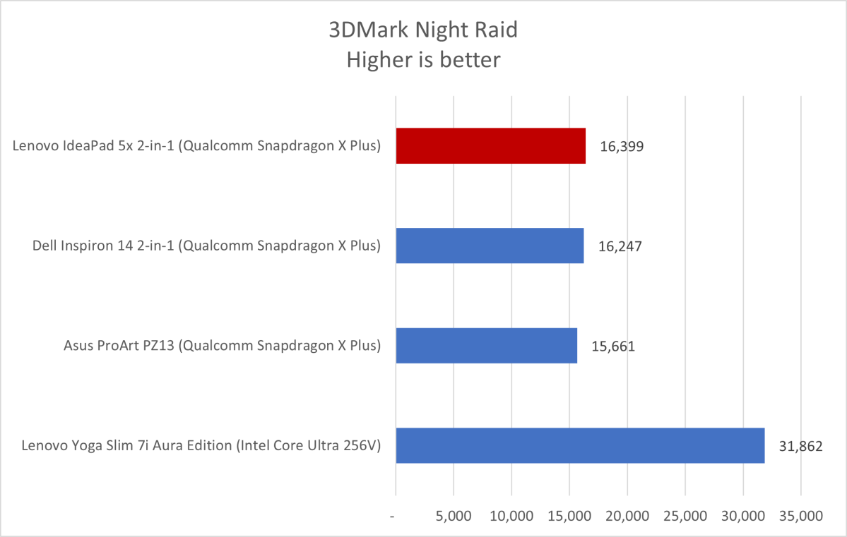 Lenovo IdeaPad 5x 2-in-1 3DMark results