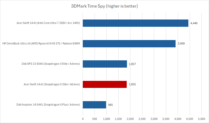 alt text: 3DMark Time Spy benchmark results for the Acer Swift 14 AI, illustrating its graphical performance.