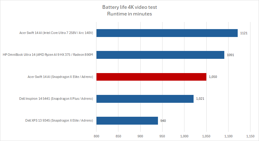 alt text: Battery life test results for the Acer Swift 14 AI, showing its impressive runtime.