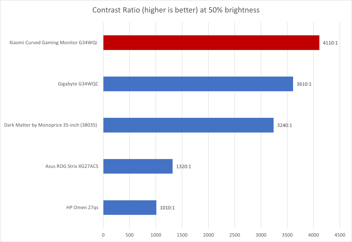 Xiaomi Curved Gaming Monitor G34WQi contrast ratio