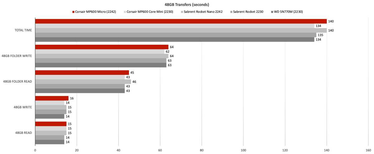 alt text:  Benchmark results for 48GB transfer speeds, illustrating the MP600 Micro's performance relative to competing SSDs.