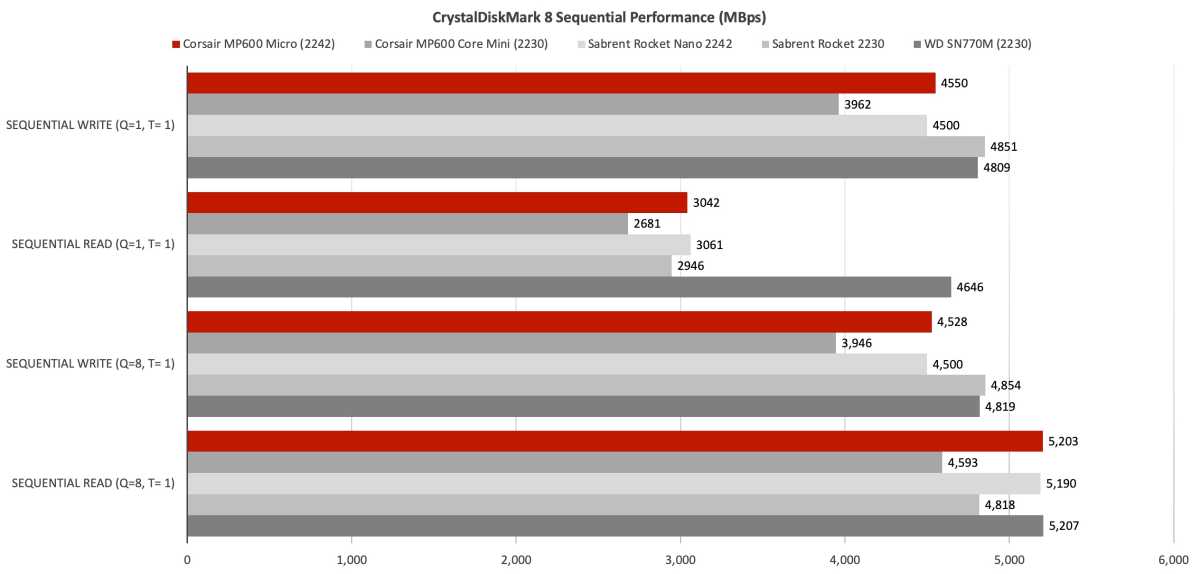 alt text: CrystalDiskMark 8 benchmark results for sequential read and write performance, showcasing the MP600 Micro's speed advantage.