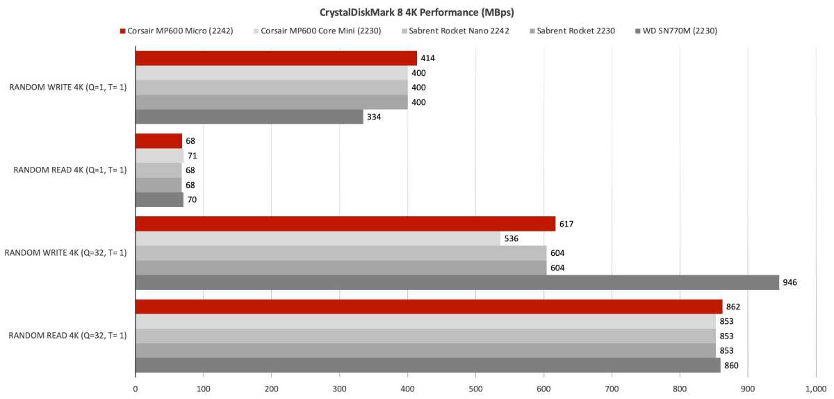 alt text: CrystalDiskMark 8 benchmark results for random read and write performance, comparing the MP600 Micro against other SSD models.