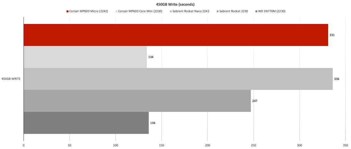 alt text: Benchmark results for 450GB sustained write performance, highlighting the impact of capacity on speed.