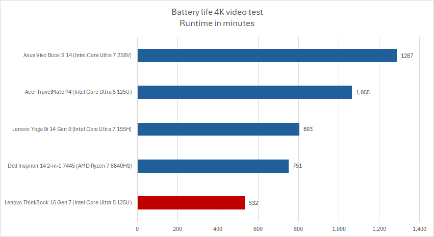 Lenovo ThinkBook 16 G7 battery life results