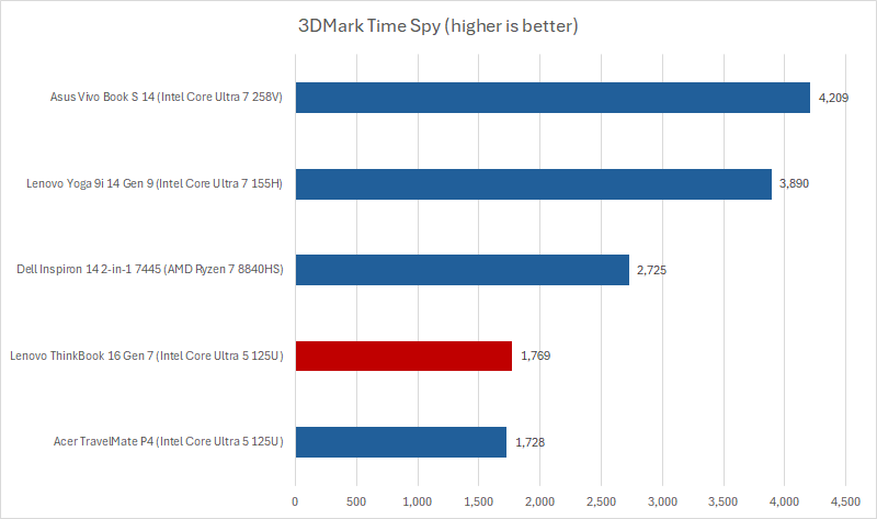 Lenovo ThinkBook 16 G7 3DMark results