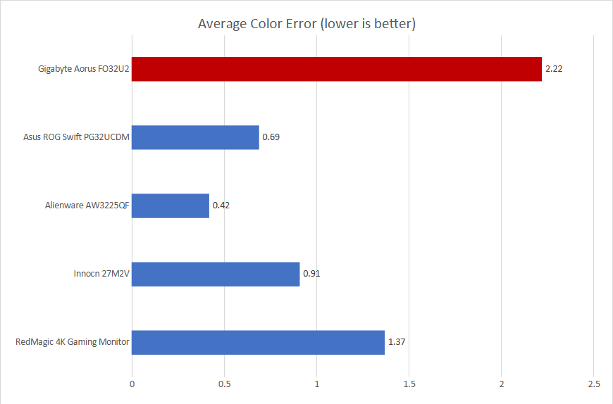 Gigabyte Aorus FO32U2 color accuracy