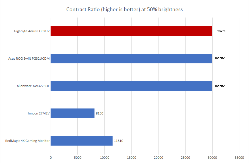 Gigabyte Aorus FO32U2 contrast ratio