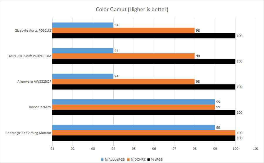 Gigabyte Aorus FO32U2 color gamut