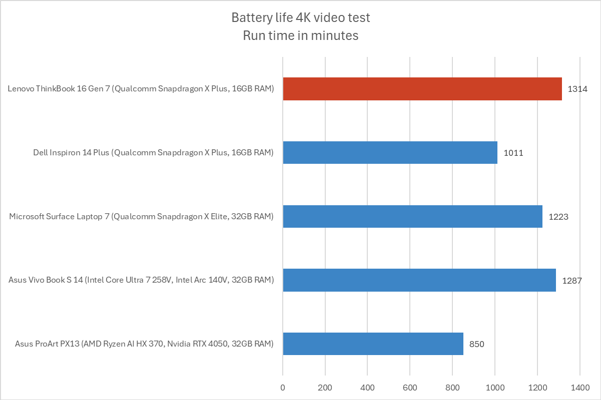 Lenovo ThinkBook battery life chart