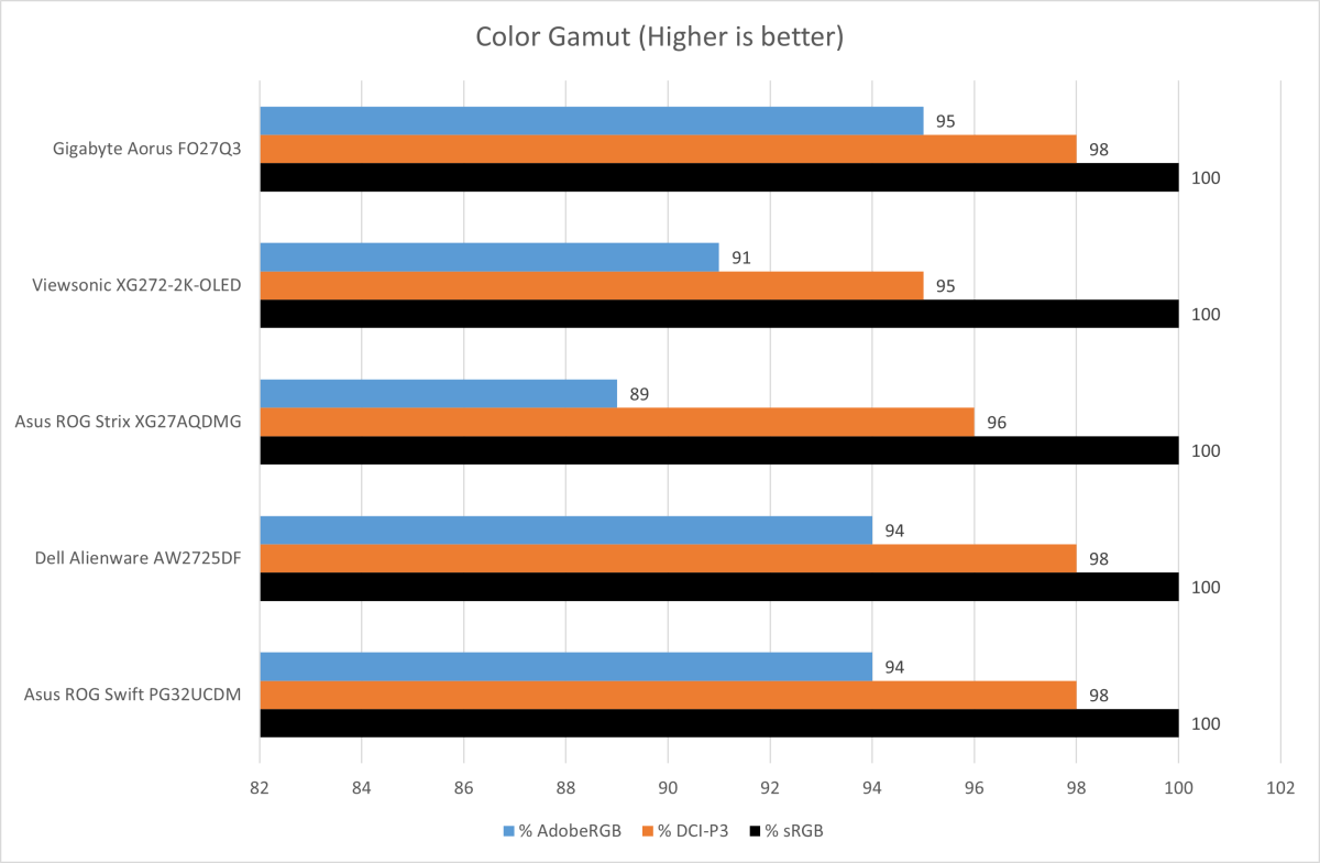 gigabyte aorus fo27q3 color gamut