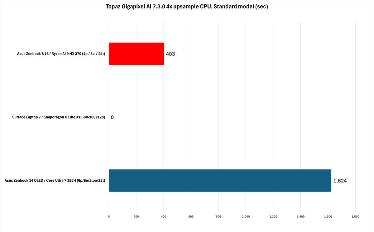 Topaz GIgapixel AI Performance