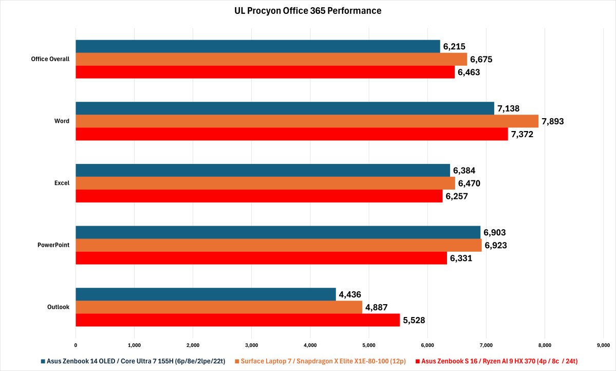 Office 365 performance