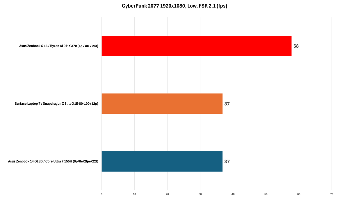 CyberPunk 2077 Performance