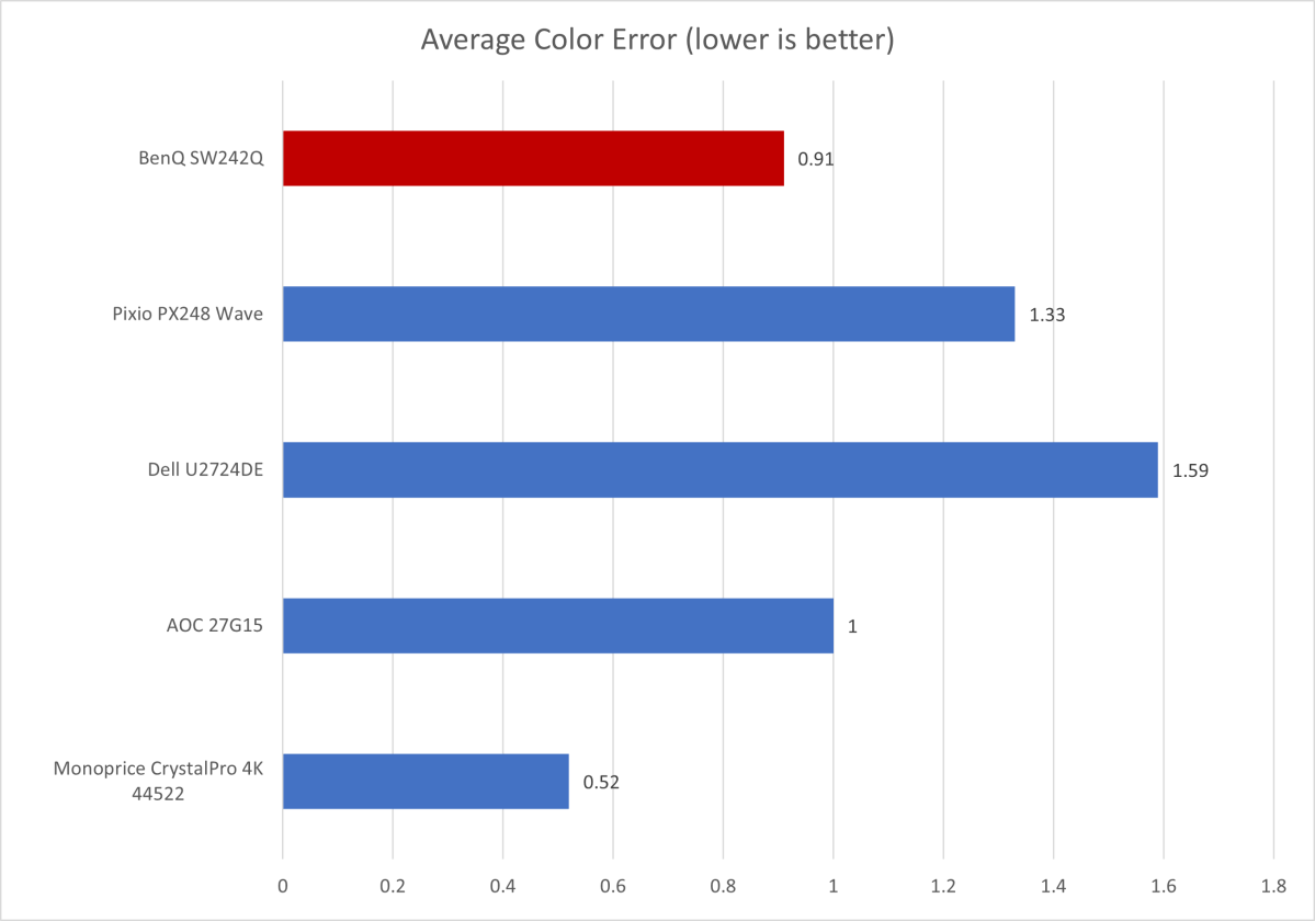 benq sw242q color accuracy