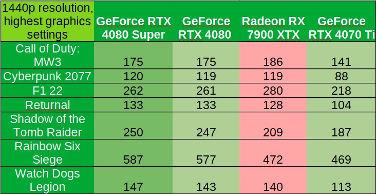 1440p Benchmark Results